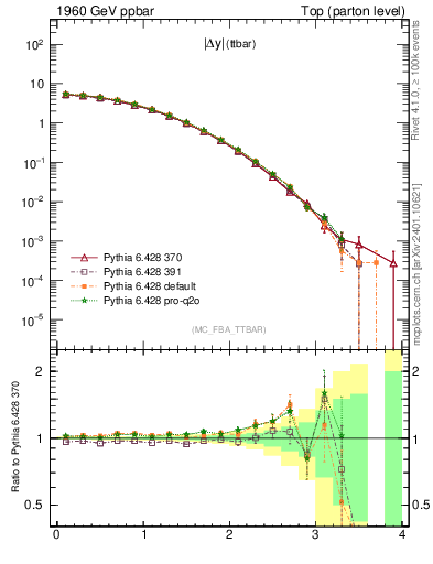 Plot of moddyttbar in 1960 GeV ppbar collisions