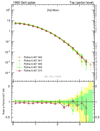 Plot of moddyttbar in 1960 GeV ppbar collisions