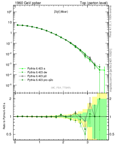 Plot of moddyttbar in 1960 GeV ppbar collisions