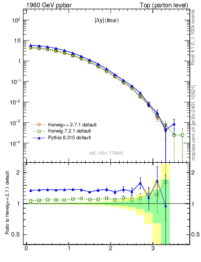 Plot of moddyttbar in 1960 GeV ppbar collisions