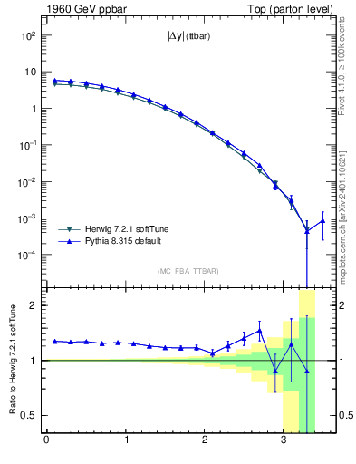 Plot of moddyttbar in 1960 GeV ppbar collisions