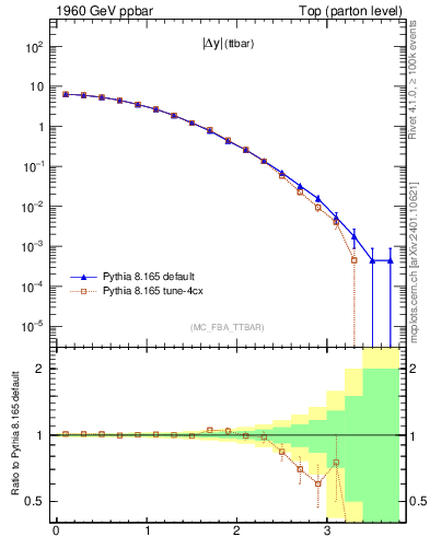 Plot of moddyttbar in 1960 GeV ppbar collisions