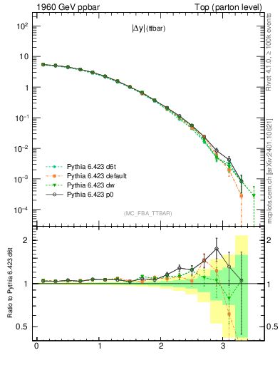 Plot of moddyttbar in 1960 GeV ppbar collisions