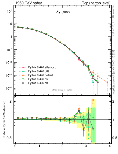 Plot of moddyttbar in 1960 GeV ppbar collisions