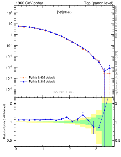 Plot of moddyttbar in 1960 GeV ppbar collisions