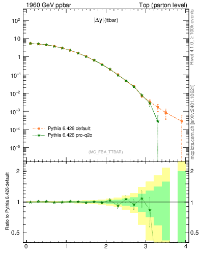 Plot of moddyttbar in 1960 GeV ppbar collisions