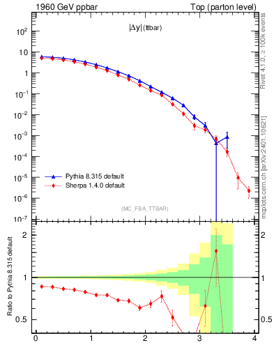 Plot of moddyttbar in 1960 GeV ppbar collisions