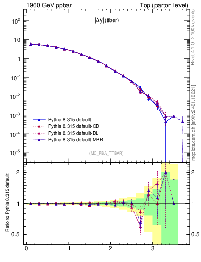 Plot of moddyttbar in 1960 GeV ppbar collisions