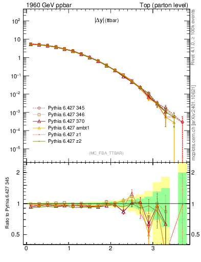 Plot of moddyttbar in 1960 GeV ppbar collisions