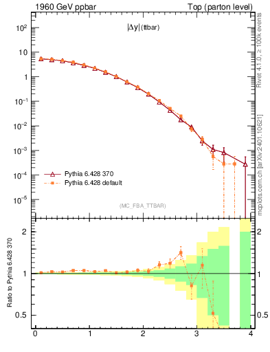 Plot of moddyttbar in 1960 GeV ppbar collisions