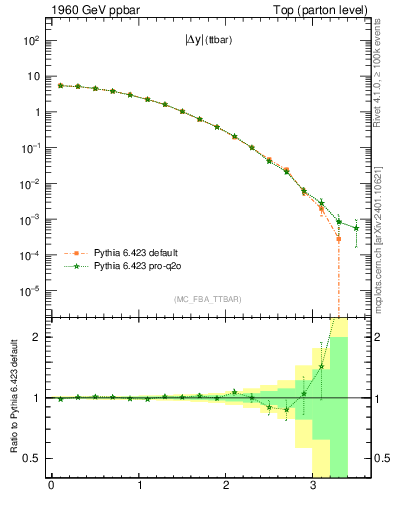 Plot of moddyttbar in 1960 GeV ppbar collisions