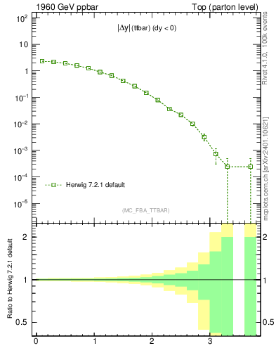 Plot of moddyttbar in 1960 GeV ppbar collisions