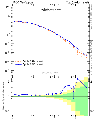 Plot of moddyttbar in 1960 GeV ppbar collisions