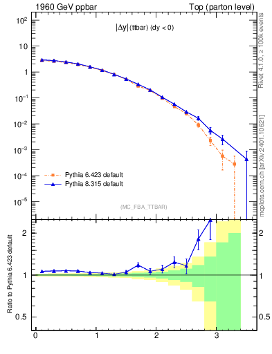 Plot of moddyttbar in 1960 GeV ppbar collisions
