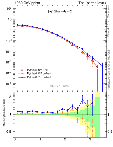 Plot of moddyttbar in 1960 GeV ppbar collisions