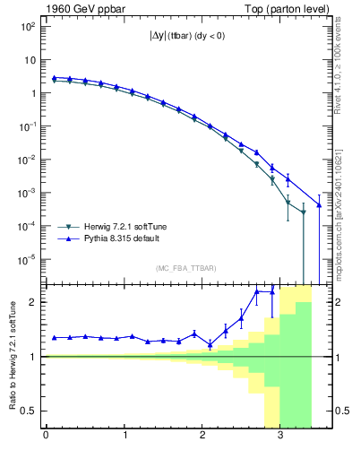 Plot of moddyttbar in 1960 GeV ppbar collisions
