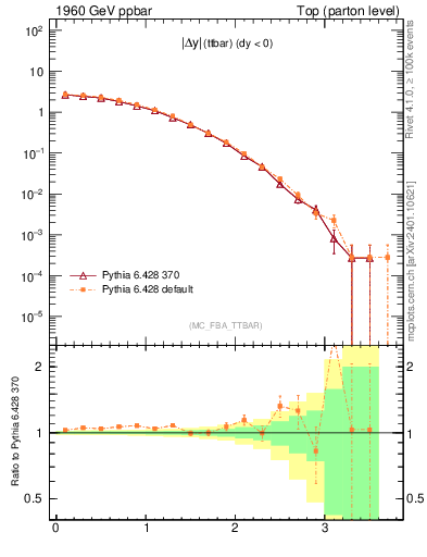 Plot of moddyttbar in 1960 GeV ppbar collisions