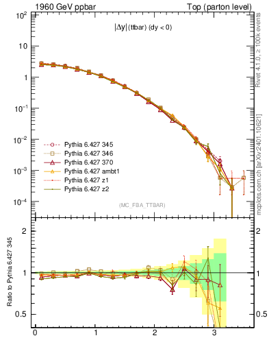 Plot of moddyttbar in 1960 GeV ppbar collisions
