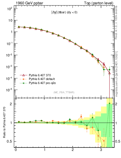 Plot of moddyttbar in 1960 GeV ppbar collisions