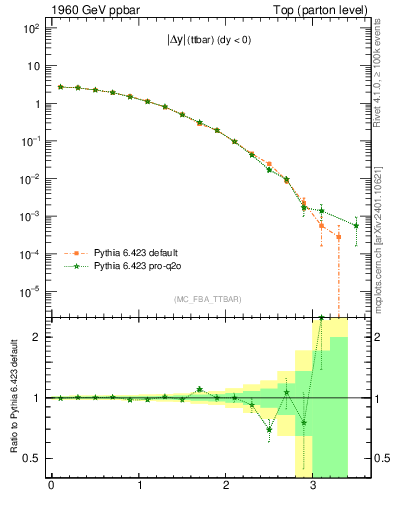 Plot of moddyttbar in 1960 GeV ppbar collisions
