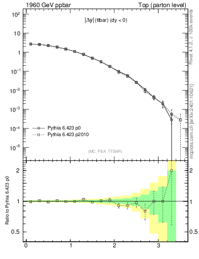 Plot of moddyttbar in 1960 GeV ppbar collisions