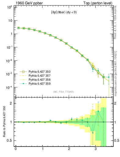 Plot of moddyttbar in 1960 GeV ppbar collisions