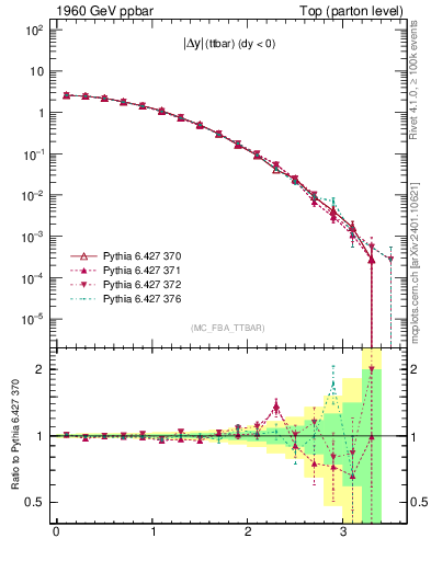 Plot of moddyttbar in 1960 GeV ppbar collisions