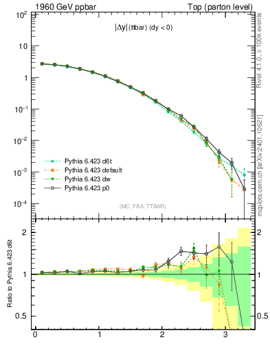 Plot of moddyttbar in 1960 GeV ppbar collisions