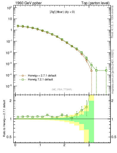 Plot of moddyttbar in 1960 GeV ppbar collisions