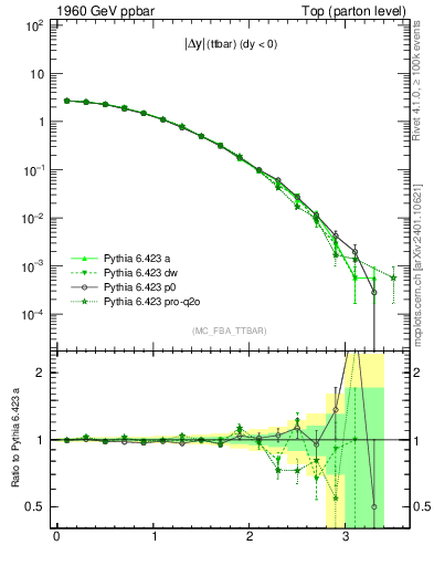 Plot of moddyttbar in 1960 GeV ppbar collisions