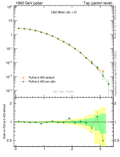 Plot of moddyttbar in 1960 GeV ppbar collisions