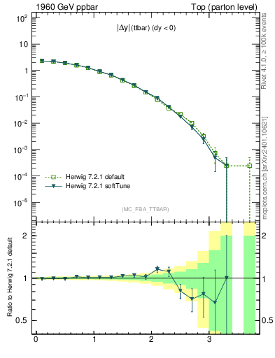 Plot of moddyttbar in 1960 GeV ppbar collisions