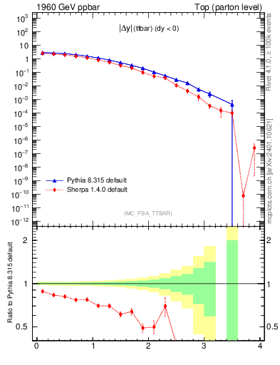Plot of moddyttbar in 1960 GeV ppbar collisions