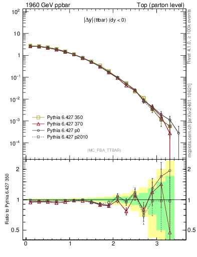Plot of moddyttbar in 1960 GeV ppbar collisions