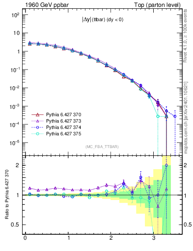 Plot of moddyttbar in 1960 GeV ppbar collisions