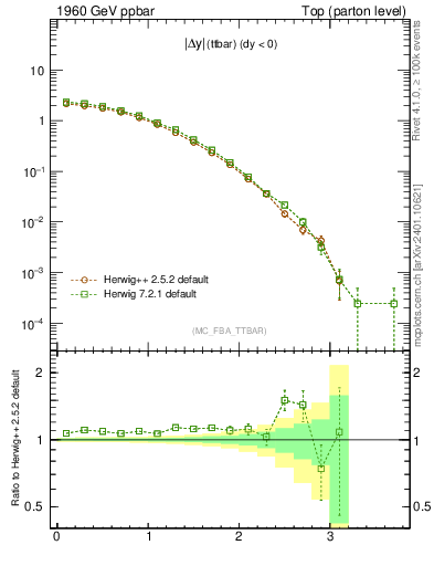 Plot of moddyttbar in 1960 GeV ppbar collisions