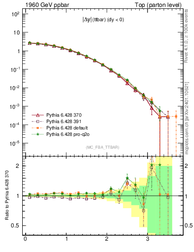 Plot of moddyttbar in 1960 GeV ppbar collisions