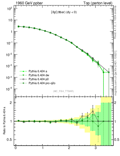 Plot of moddyttbar in 1960 GeV ppbar collisions