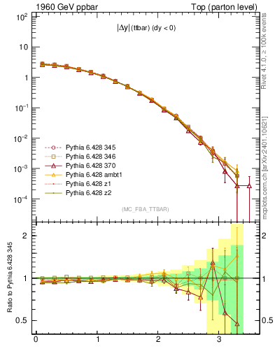 Plot of moddyttbar in 1960 GeV ppbar collisions