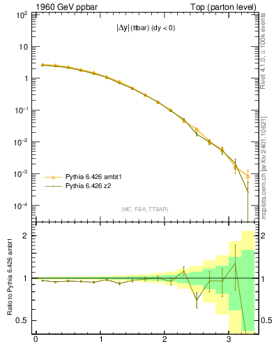 Plot of moddyttbar in 1960 GeV ppbar collisions