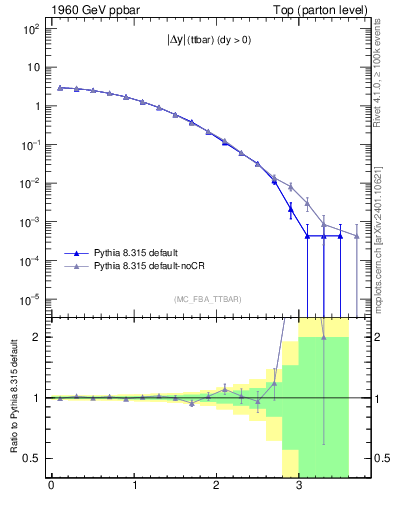 Plot of moddyttbar in 1960 GeV ppbar collisions
