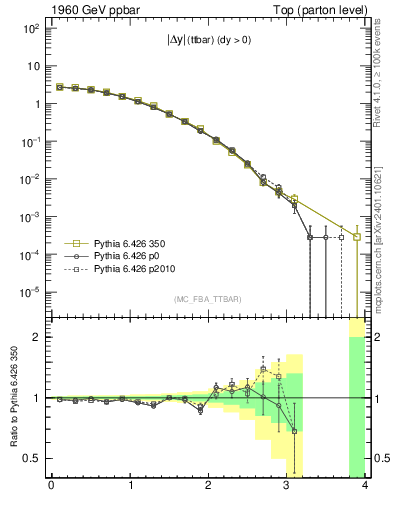 Plot of moddyttbar in 1960 GeV ppbar collisions