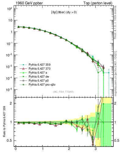 Plot of moddyttbar in 1960 GeV ppbar collisions