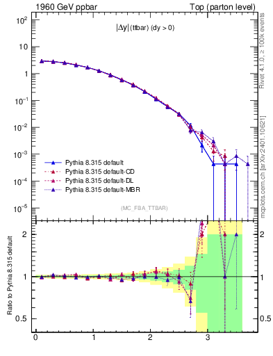 Plot of moddyttbar in 1960 GeV ppbar collisions