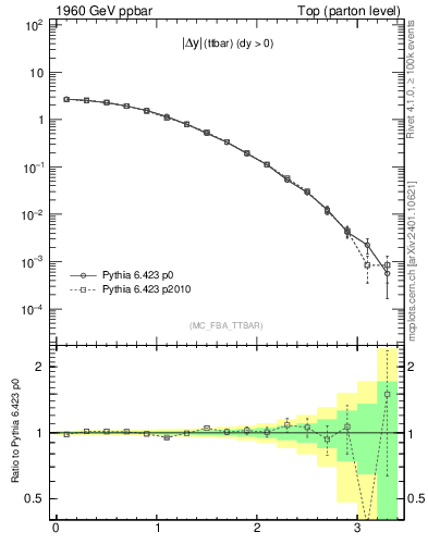 Plot of moddyttbar in 1960 GeV ppbar collisions