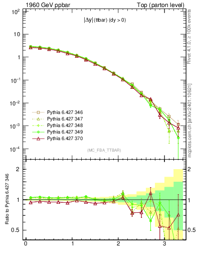 Plot of moddyttbar in 1960 GeV ppbar collisions