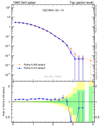 Plot of moddyttbar in 1960 GeV ppbar collisions