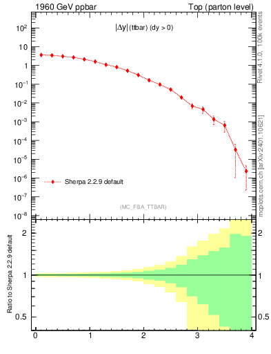 Plot of moddyttbar in 1960 GeV ppbar collisions