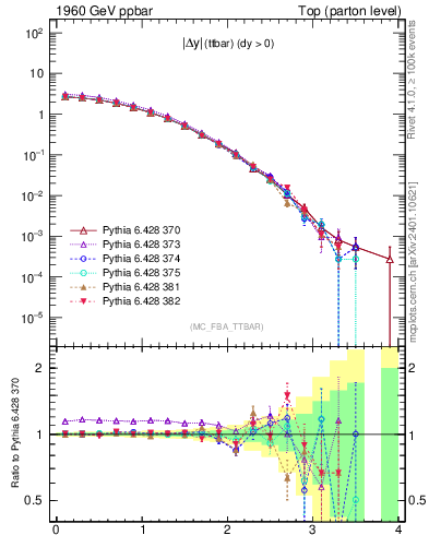 Plot of moddyttbar in 1960 GeV ppbar collisions