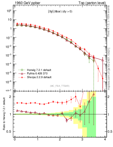 Plot of moddyttbar in 1960 GeV ppbar collisions